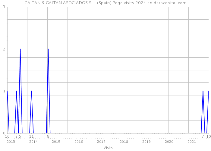 GAITAN & GAITAN ASOCIADOS S.L. (Spain) Page visits 2024 