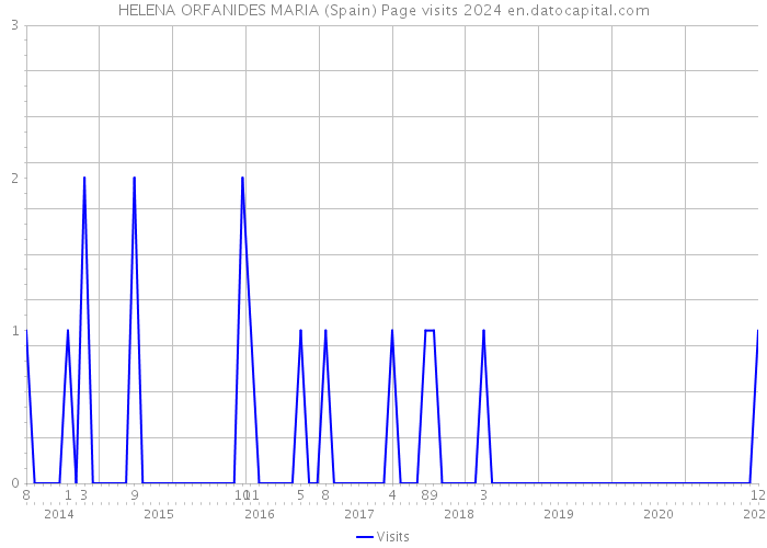 HELENA ORFANIDES MARIA (Spain) Page visits 2024 