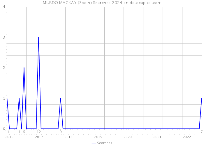 MURDO MACKAY (Spain) Searches 2024 