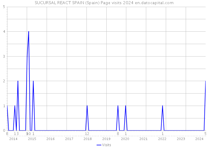 SUCURSAL REACT SPAIN (Spain) Page visits 2024 
