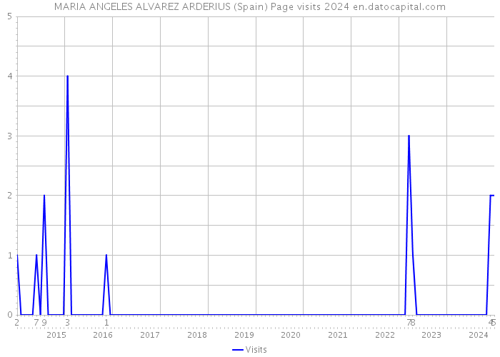MARIA ANGELES ALVAREZ ARDERIUS (Spain) Page visits 2024 