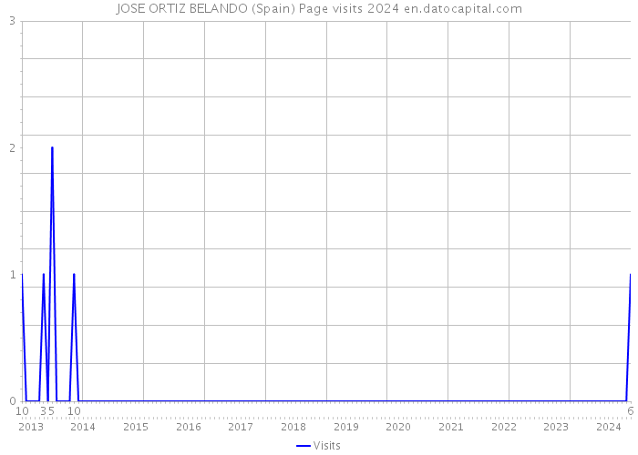 JOSE ORTIZ BELANDO (Spain) Page visits 2024 