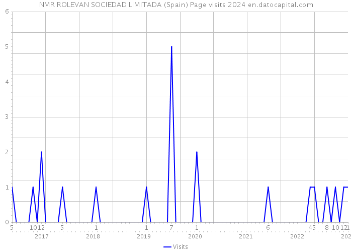 NMR ROLEVAN SOCIEDAD LIMITADA (Spain) Page visits 2024 