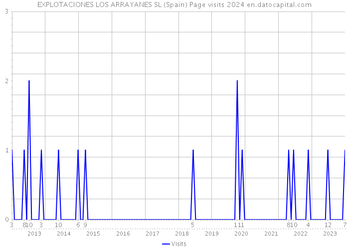 EXPLOTACIONES LOS ARRAYANES SL (Spain) Page visits 2024 