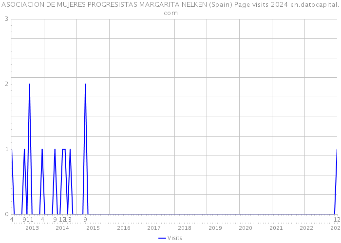 ASOCIACION DE MUJERES PROGRESISTAS MARGARITA NELKEN (Spain) Page visits 2024 