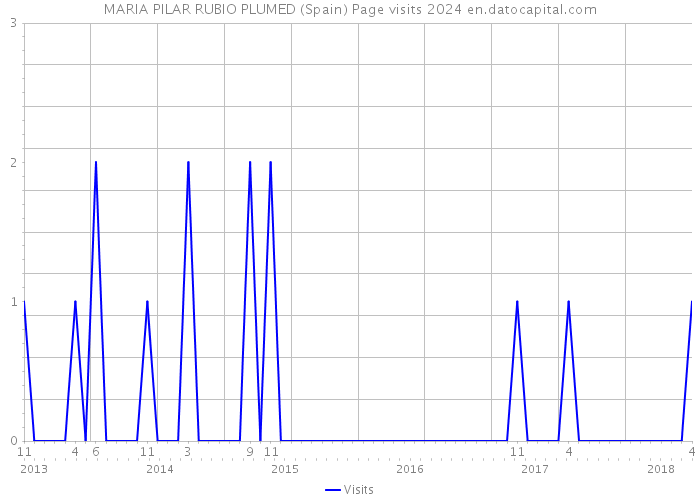 MARIA PILAR RUBIO PLUMED (Spain) Page visits 2024 
