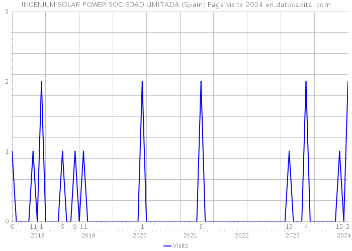 INGENIUM SOLAR POWER SOCIEDAD LIMITADA (Spain) Page visits 2024 
