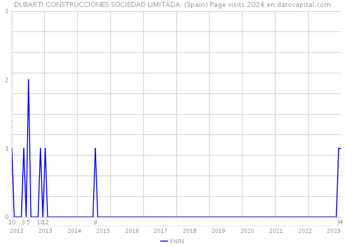 DUBARTI CONSTRUCCIONES SOCIEDAD LIMITADA. (Spain) Page visits 2024 