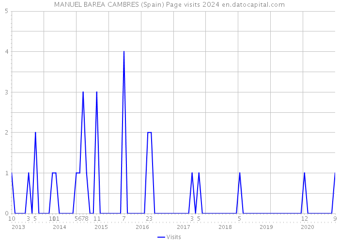 MANUEL BAREA CAMBRES (Spain) Page visits 2024 