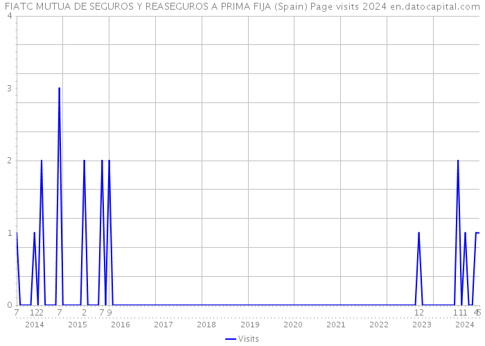FIATC MUTUA DE SEGUROS Y REASEGUROS A PRIMA FIJA (Spain) Page visits 2024 