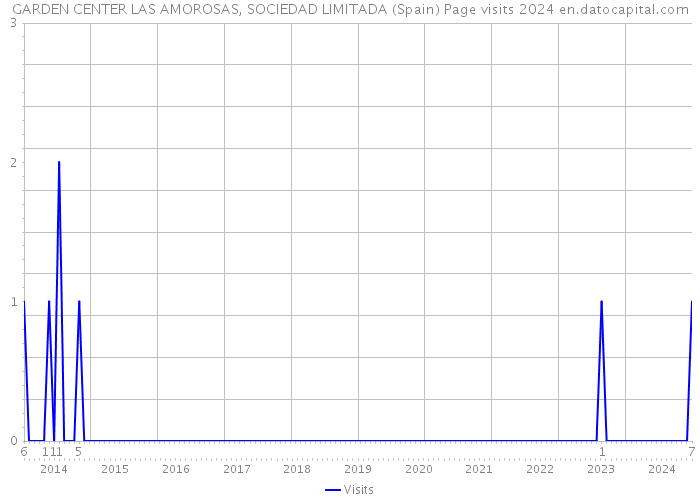 GARDEN CENTER LAS AMOROSAS, SOCIEDAD LIMITADA (Spain) Page visits 2024 