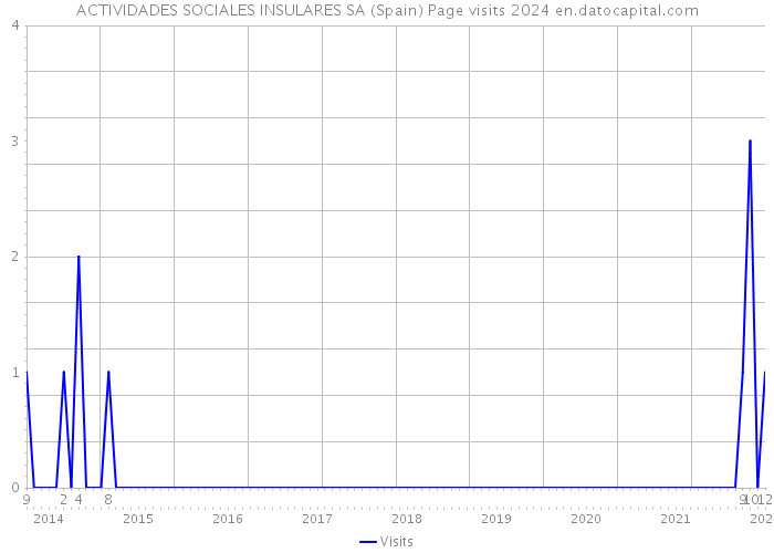 ACTIVIDADES SOCIALES INSULARES SA (Spain) Page visits 2024 