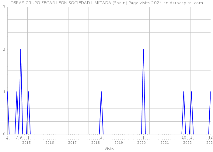 OBRAS GRUPO FEGAR LEON SOCIEDAD LIMITADA (Spain) Page visits 2024 