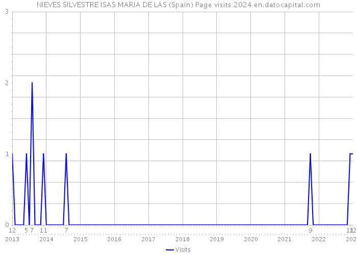 NIEVES SILVESTRE ISAS MARIA DE LAS (Spain) Page visits 2024 