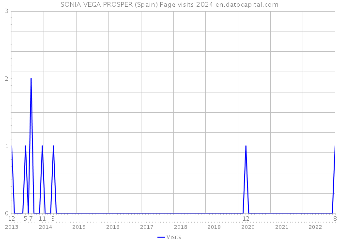 SONIA VEGA PROSPER (Spain) Page visits 2024 