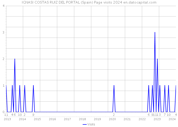 IGNASI COSTAS RUIZ DEL PORTAL (Spain) Page visits 2024 