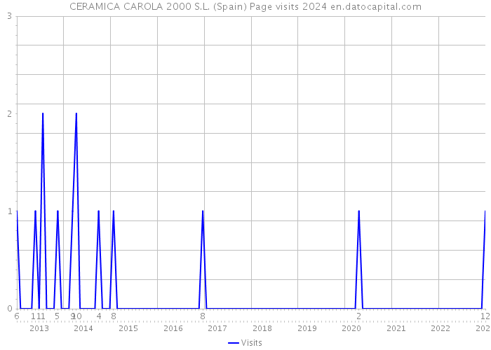 CERAMICA CAROLA 2000 S.L. (Spain) Page visits 2024 