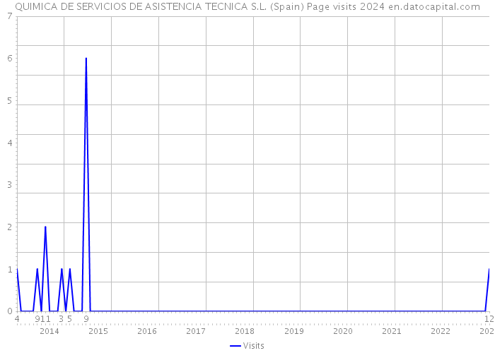 QUIMICA DE SERVICIOS DE ASISTENCIA TECNICA S.L. (Spain) Page visits 2024 