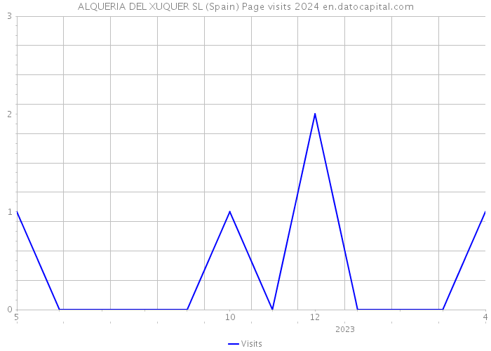 ALQUERIA DEL XUQUER SL (Spain) Page visits 2024 