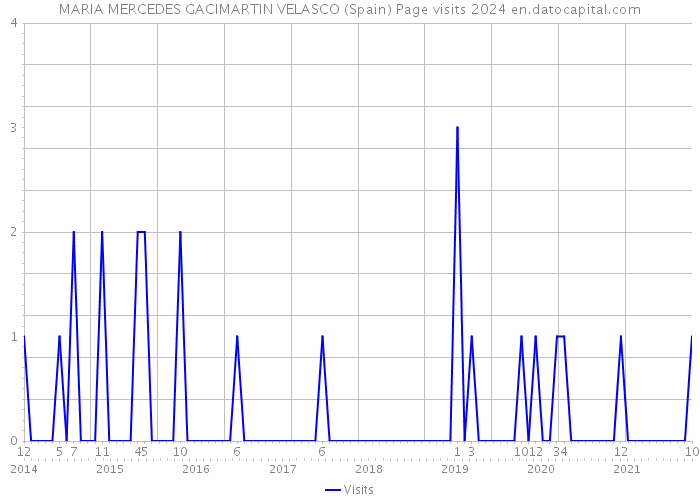 MARIA MERCEDES GACIMARTIN VELASCO (Spain) Page visits 2024 