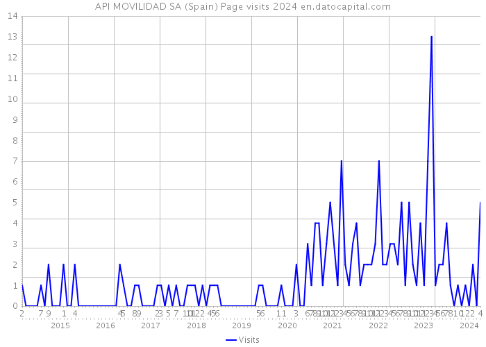 API MOVILIDAD SA (Spain) Page visits 2024 