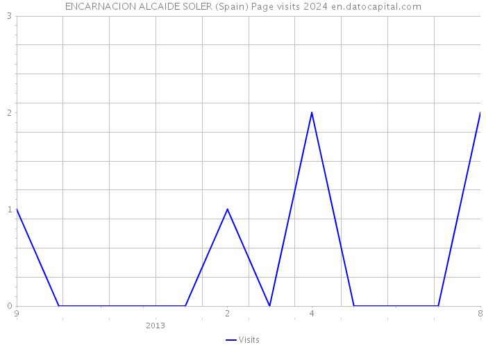 ENCARNACION ALCAIDE SOLER (Spain) Page visits 2024 