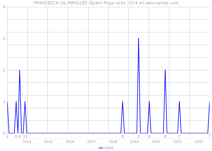 FRANCESCA GIL MIRALLES (Spain) Page visits 2024 