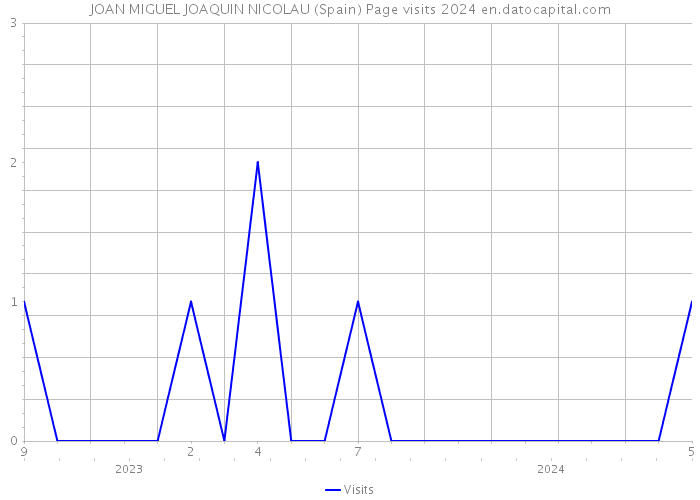 JOAN MIGUEL JOAQUIN NICOLAU (Spain) Page visits 2024 