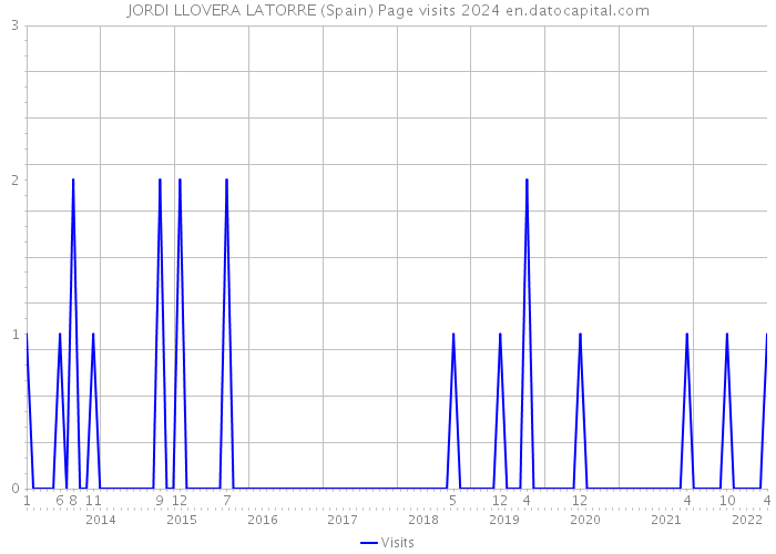 JORDI LLOVERA LATORRE (Spain) Page visits 2024 