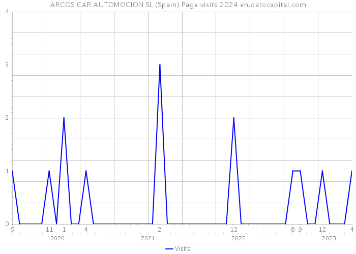 ARCOS CAR AUTOMOCION SL (Spain) Page visits 2024 