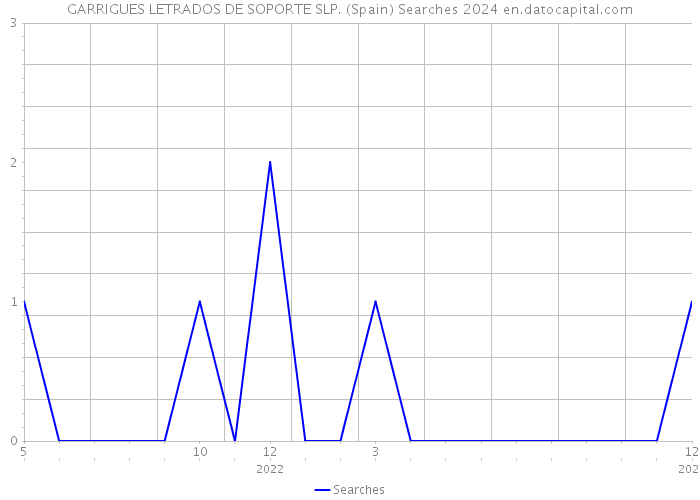 GARRIGUES LETRADOS DE SOPORTE SLP. (Spain) Searches 2024 