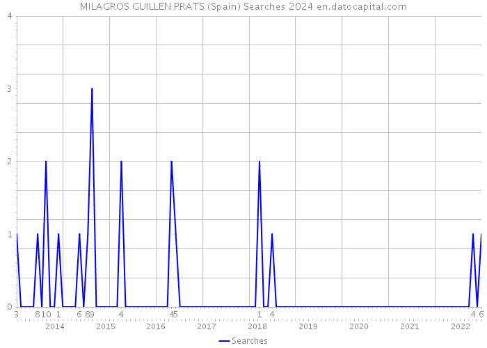 MILAGROS GUILLEN PRATS (Spain) Searches 2024 