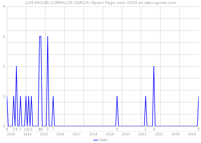 LUIS MIGUEL CORRALIZA GARCIA (Spain) Page visits 2024 