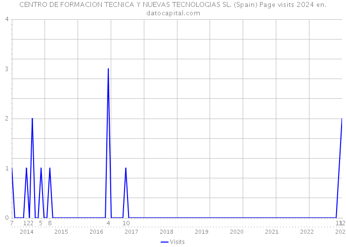 CENTRO DE FORMACION TECNICA Y NUEVAS TECNOLOGIAS SL. (Spain) Page visits 2024 