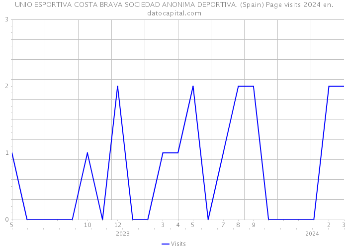 UNIO ESPORTIVA COSTA BRAVA SOCIEDAD ANONIMA DEPORTIVA. (Spain) Page visits 2024 