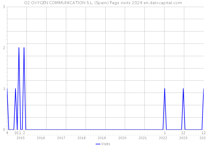 O2 OXYGEN COMMUNICATION S.L. (Spain) Page visits 2024 
