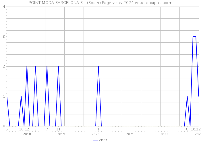 POINT MODA BARCELONA SL. (Spain) Page visits 2024 