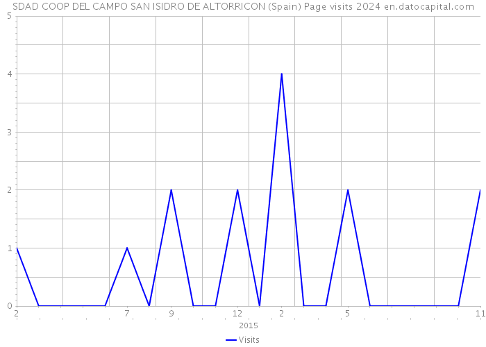 SDAD COOP DEL CAMPO SAN ISIDRO DE ALTORRICON (Spain) Page visits 2024 