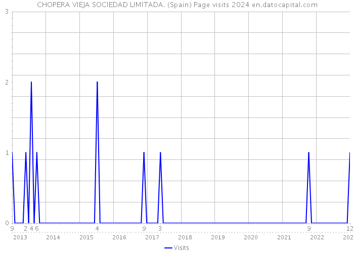 CHOPERA VIEJA SOCIEDAD LIMITADA. (Spain) Page visits 2024 