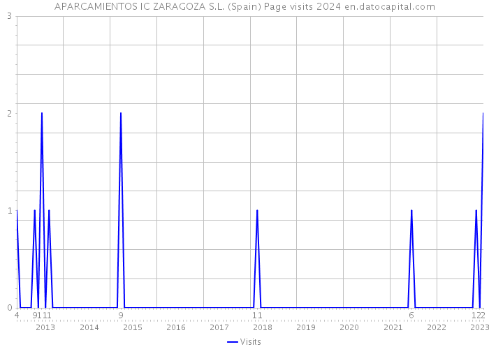 APARCAMIENTOS IC ZARAGOZA S.L. (Spain) Page visits 2024 