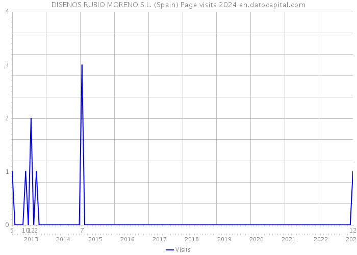 DISENOS RUBIO MORENO S.L. (Spain) Page visits 2024 