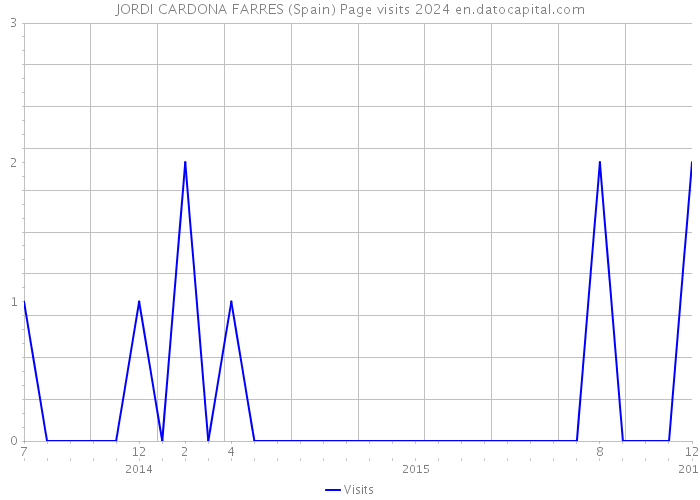 JORDI CARDONA FARRES (Spain) Page visits 2024 