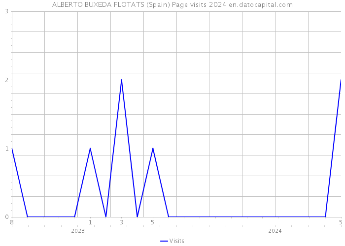 ALBERTO BUXEDA FLOTATS (Spain) Page visits 2024 