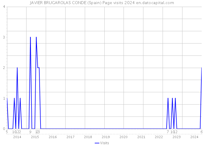 JAVIER BRUGAROLAS CONDE (Spain) Page visits 2024 