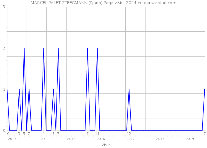 MARCEL PALET STEEGMANN (Spain) Page visits 2024 