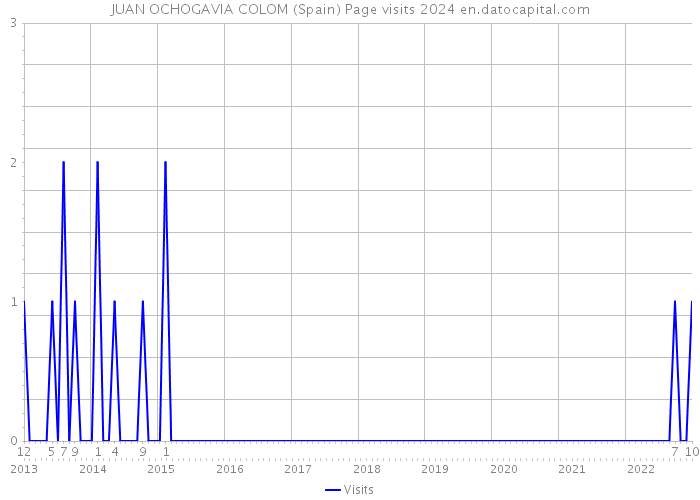 JUAN OCHOGAVIA COLOM (Spain) Page visits 2024 