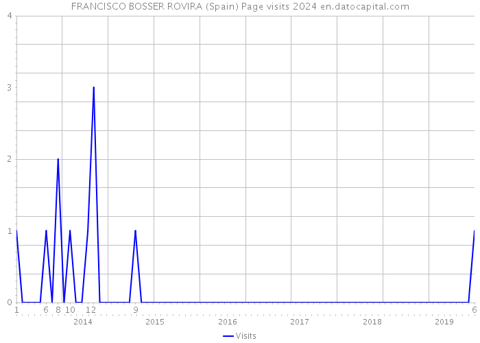 FRANCISCO BOSSER ROVIRA (Spain) Page visits 2024 
