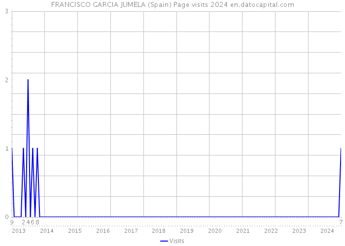 FRANCISCO GARCIA JUMELA (Spain) Page visits 2024 