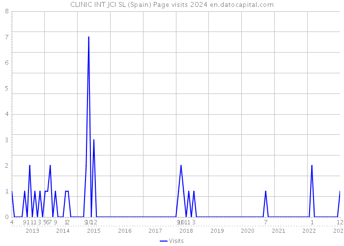 CLINIC INT JCI SL (Spain) Page visits 2024 