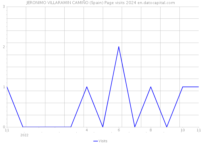 JERONIMO VILLARAMIN CAMIÑO (Spain) Page visits 2024 